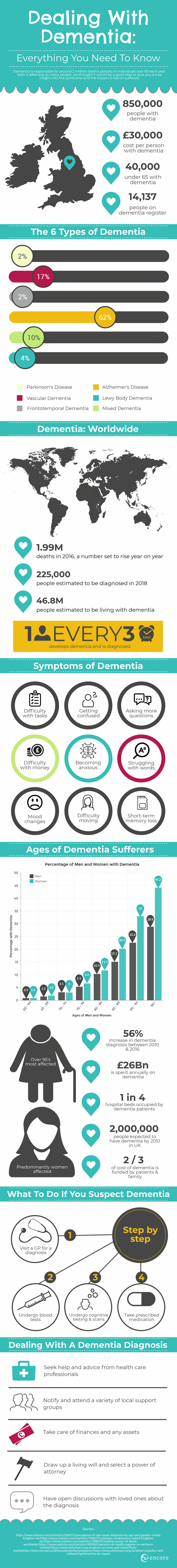 Dealing With Dementia Infographic